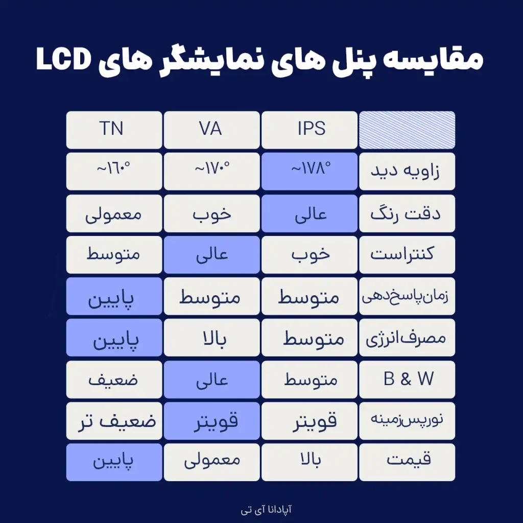 مقایسه پنل های نمایشگر های ال سی دی ips tn va